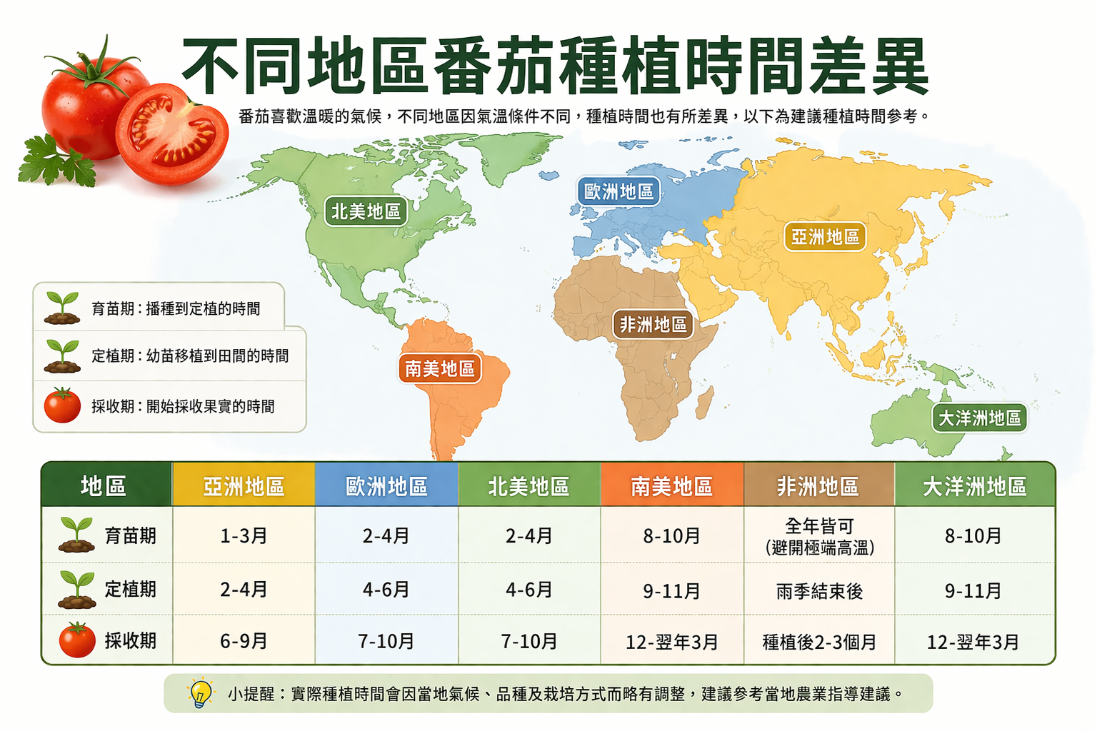 不同地區番茄種植時間差異
